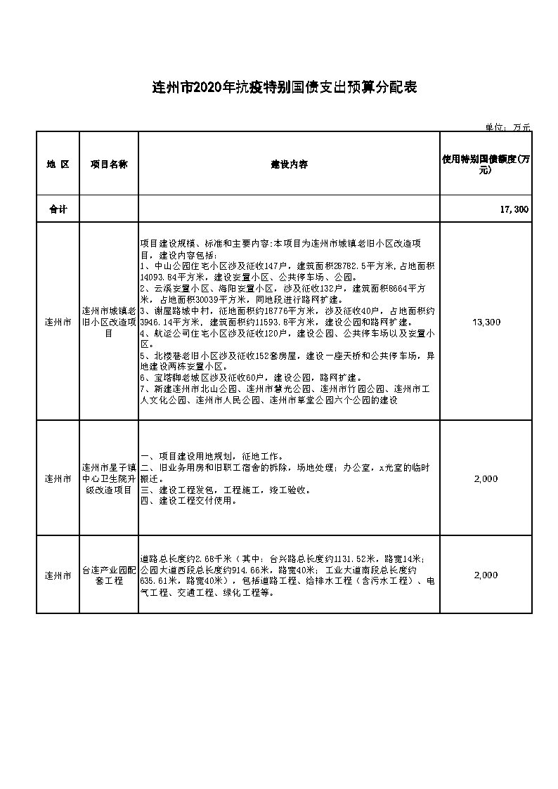附件：连州市2020年抗疫特别国债支出预算分配表.jpg