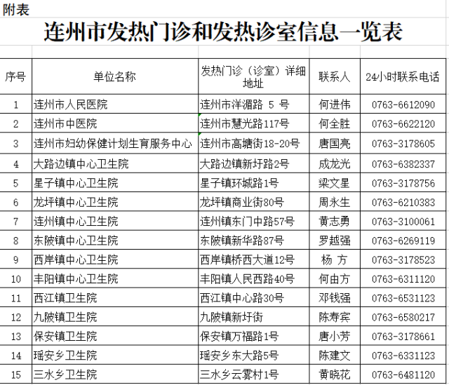 连州市发热门诊和发热诊室信息一览表