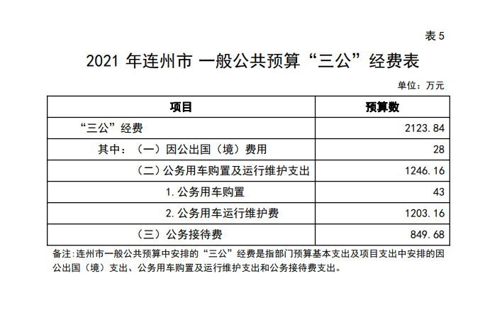 2021三公预算公开.png