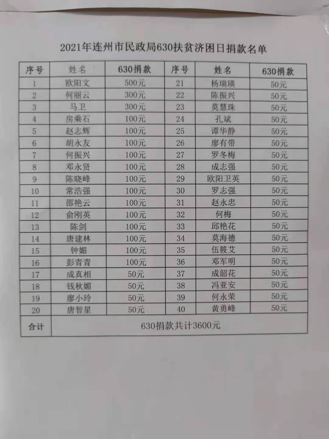 2021年连州市民政局630扶贫济困日捐款名单.jpg