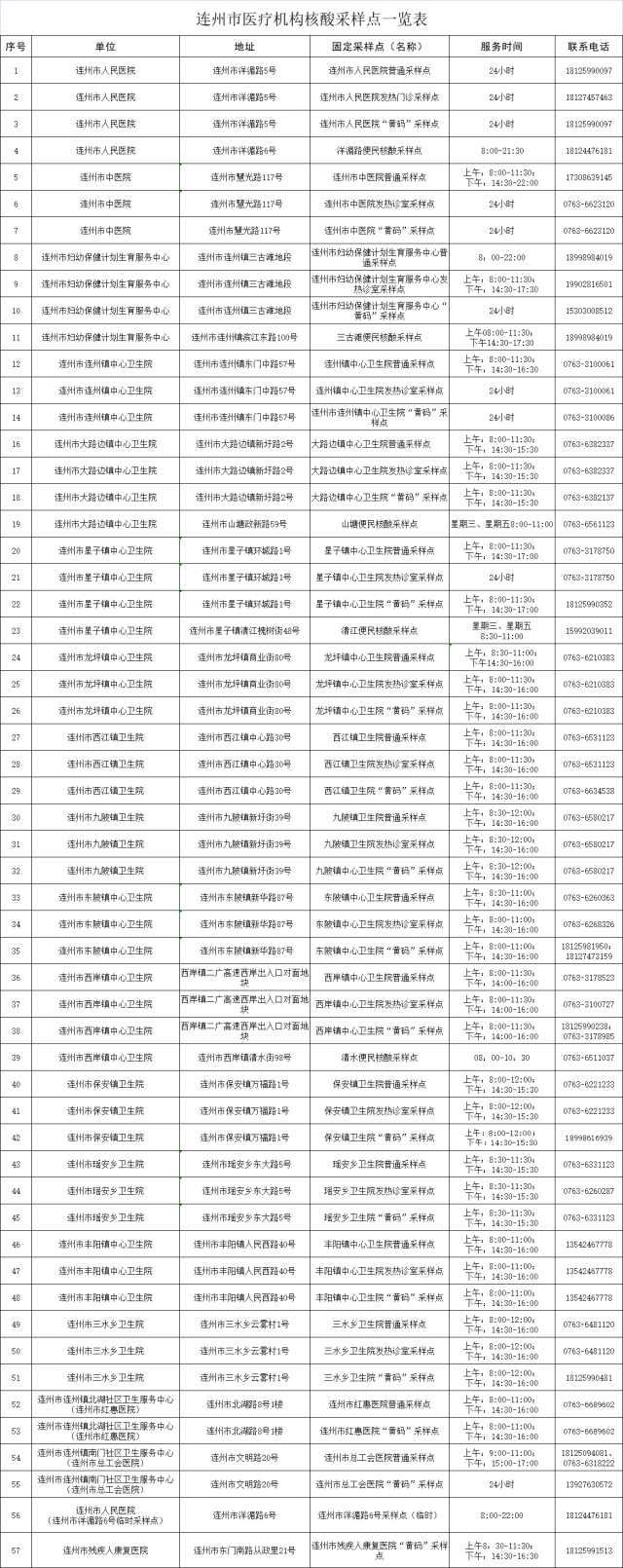 连州市医疗机构核酸采样点一览表.png