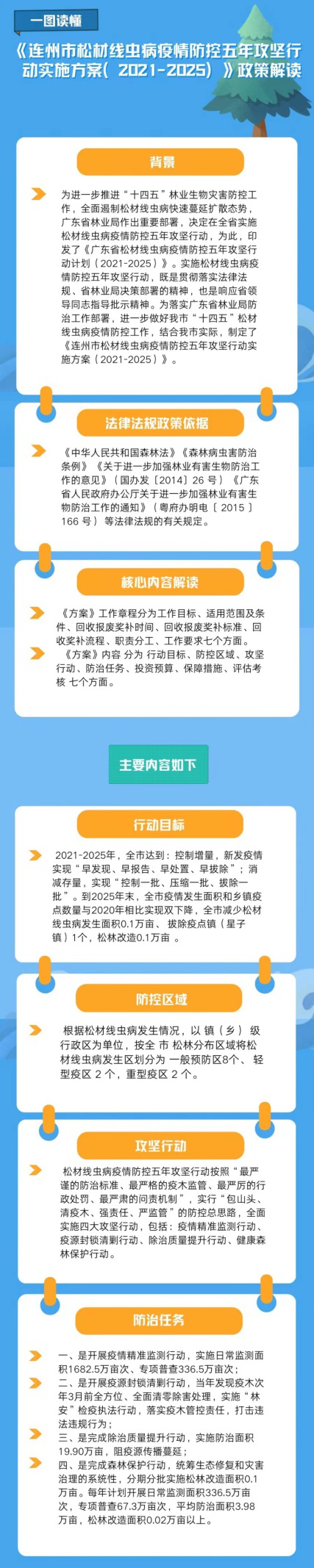一图读懂：连州市松材线虫病疫情防控五年攻坚行动实施方案（2021-2025年）政策解读.png