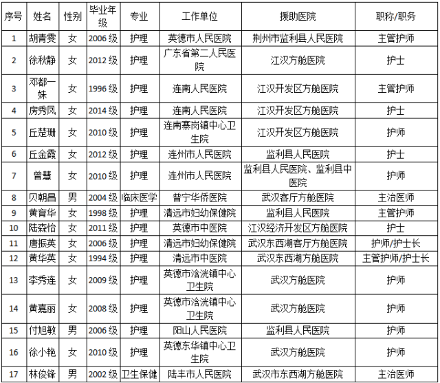 以上信息由连州卫校统计、提供