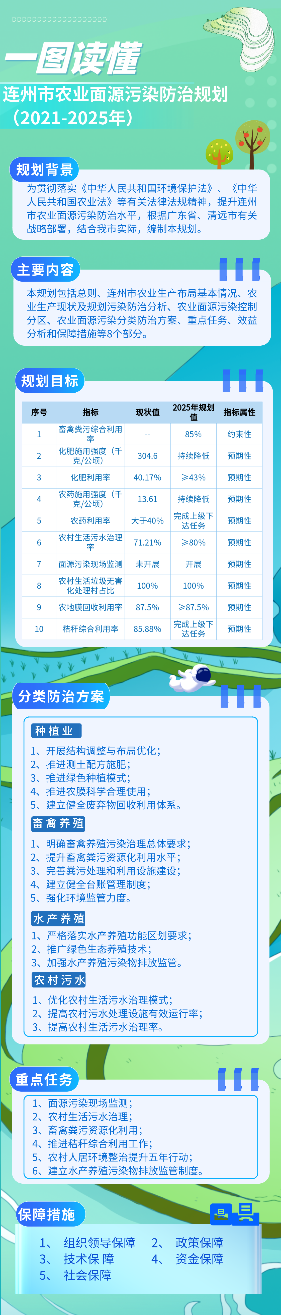 一图读懂《连州市农业面源污染防治规划（2021-2025年）》.png