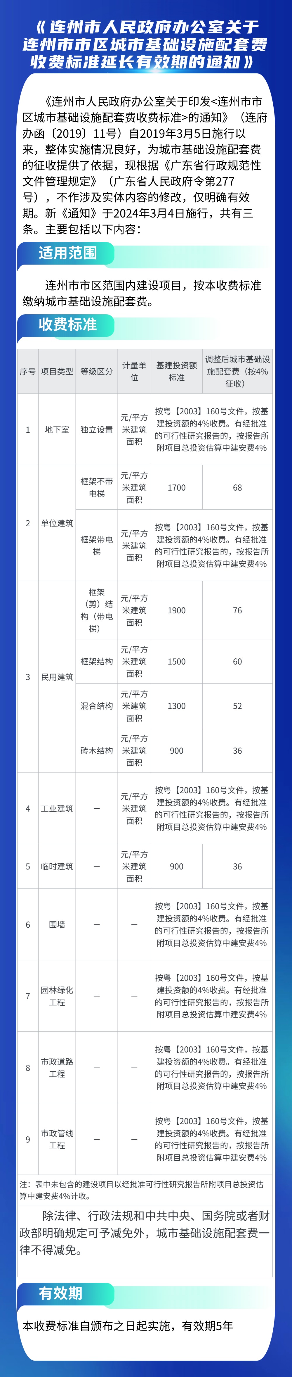 一图读懂《连州市人民政府办公室关于连州市市区城市基础设施配套费收费标准延长有效期的通知》.jpg