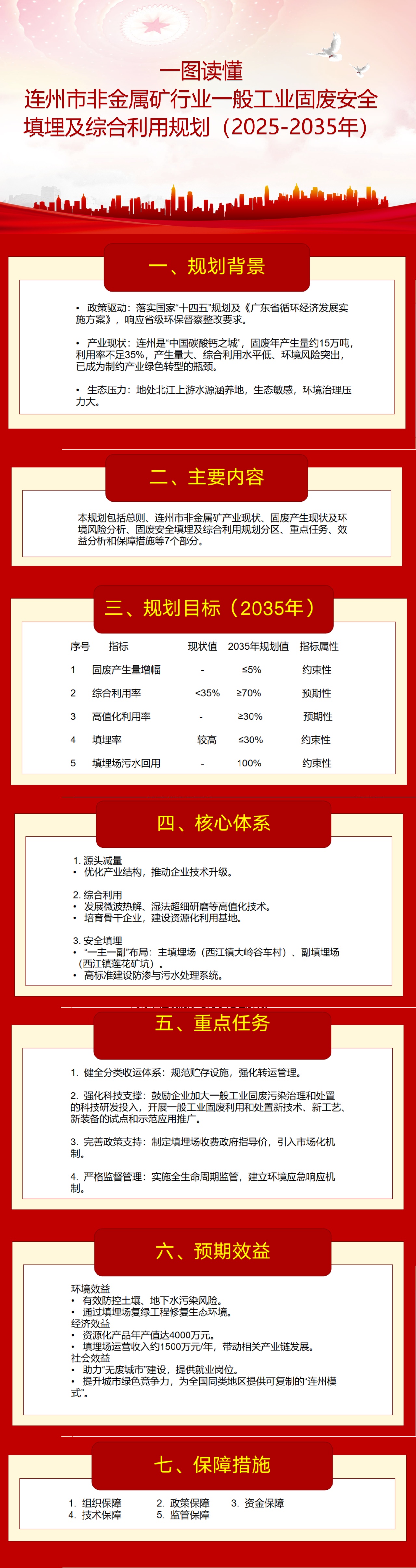 一图解读连州市非金属矿行业一般工业固废安全填埋及综合利用规划（2025-2035年）.jpg