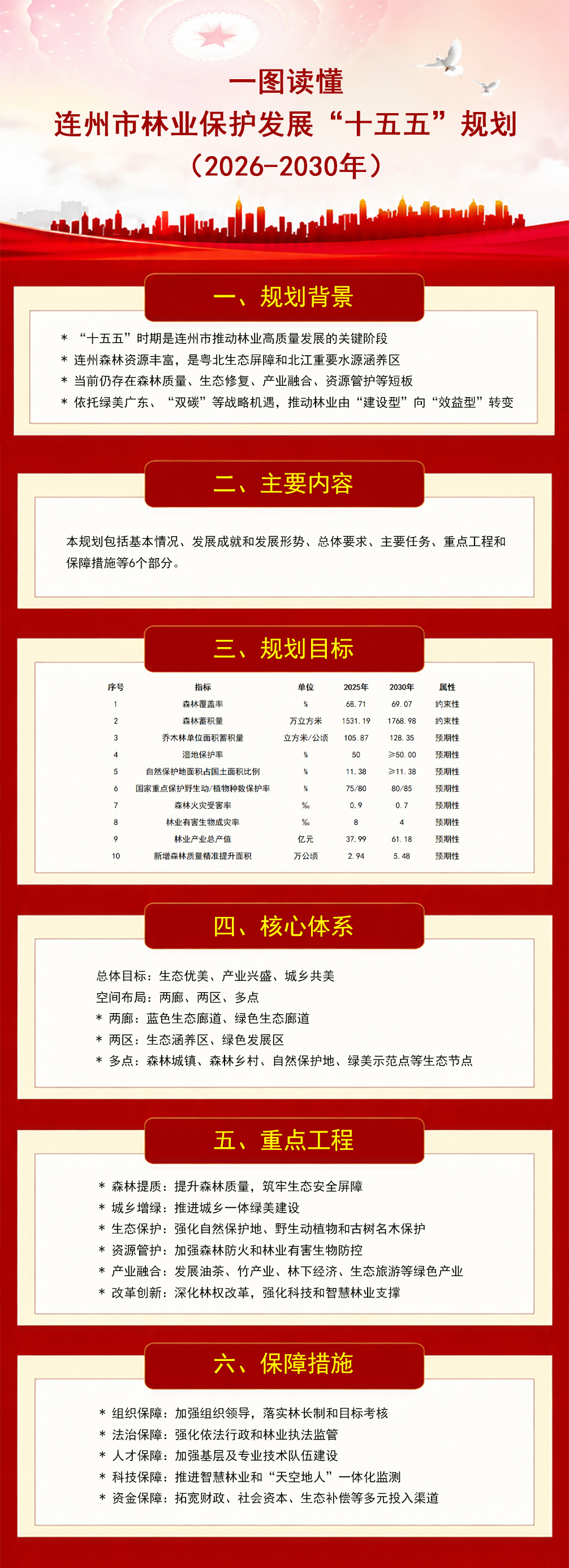 一图读懂《连州市林业保护发展“十五五”规划（2026-2030年）》.jpg